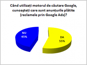 Cati_romani_recunosc_anunturile_Google_Ads