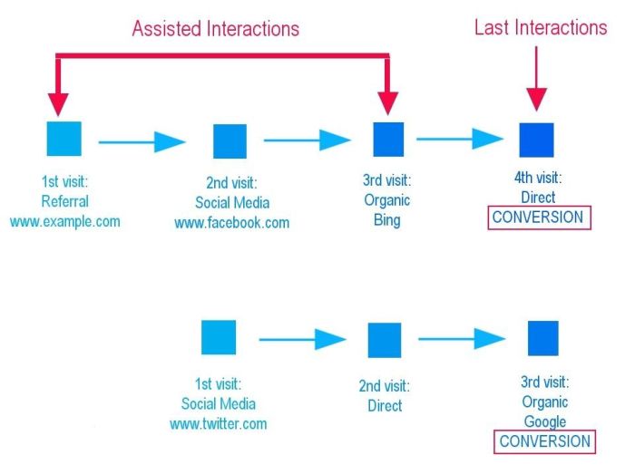 assisted conversions in google analytics